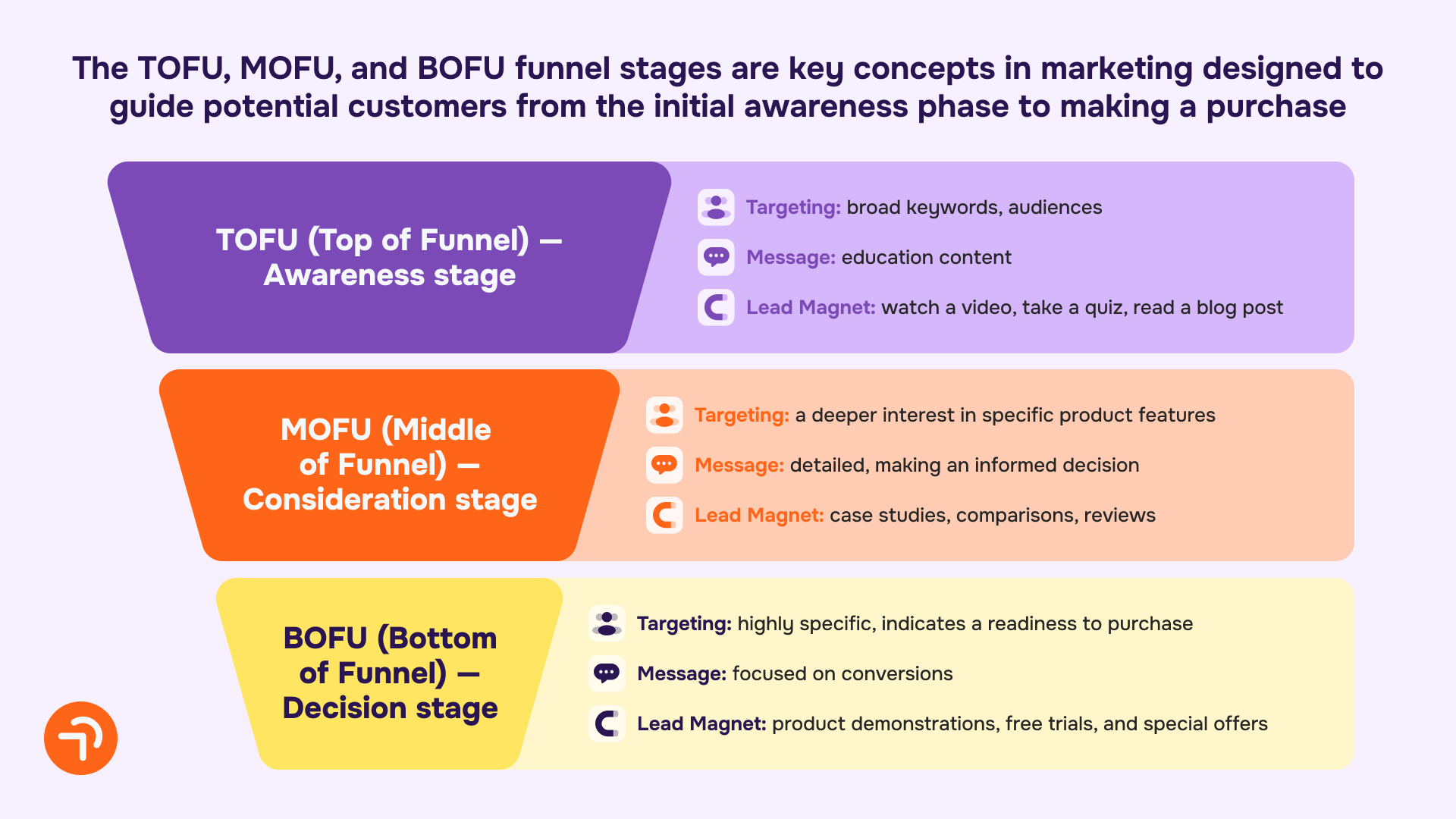 PPC Marketing Funnel TOFU MOFU BOFU Aimers