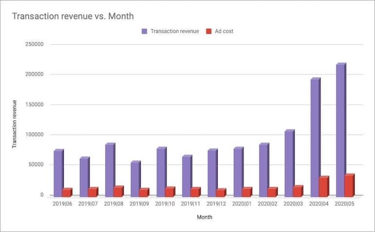 automotive parts brand #2 revenue increase during covid