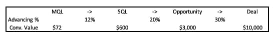 calculating average value of conversions