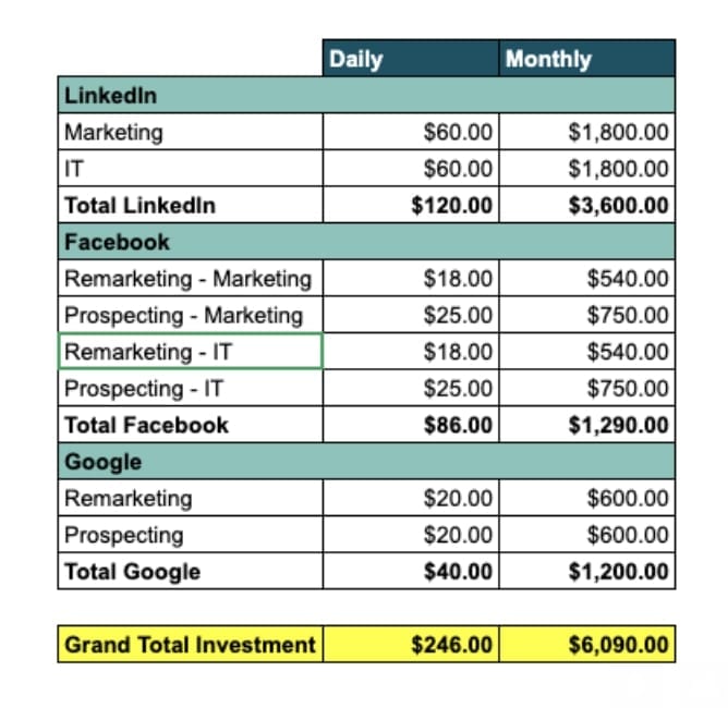 budget proposals for a new campaign