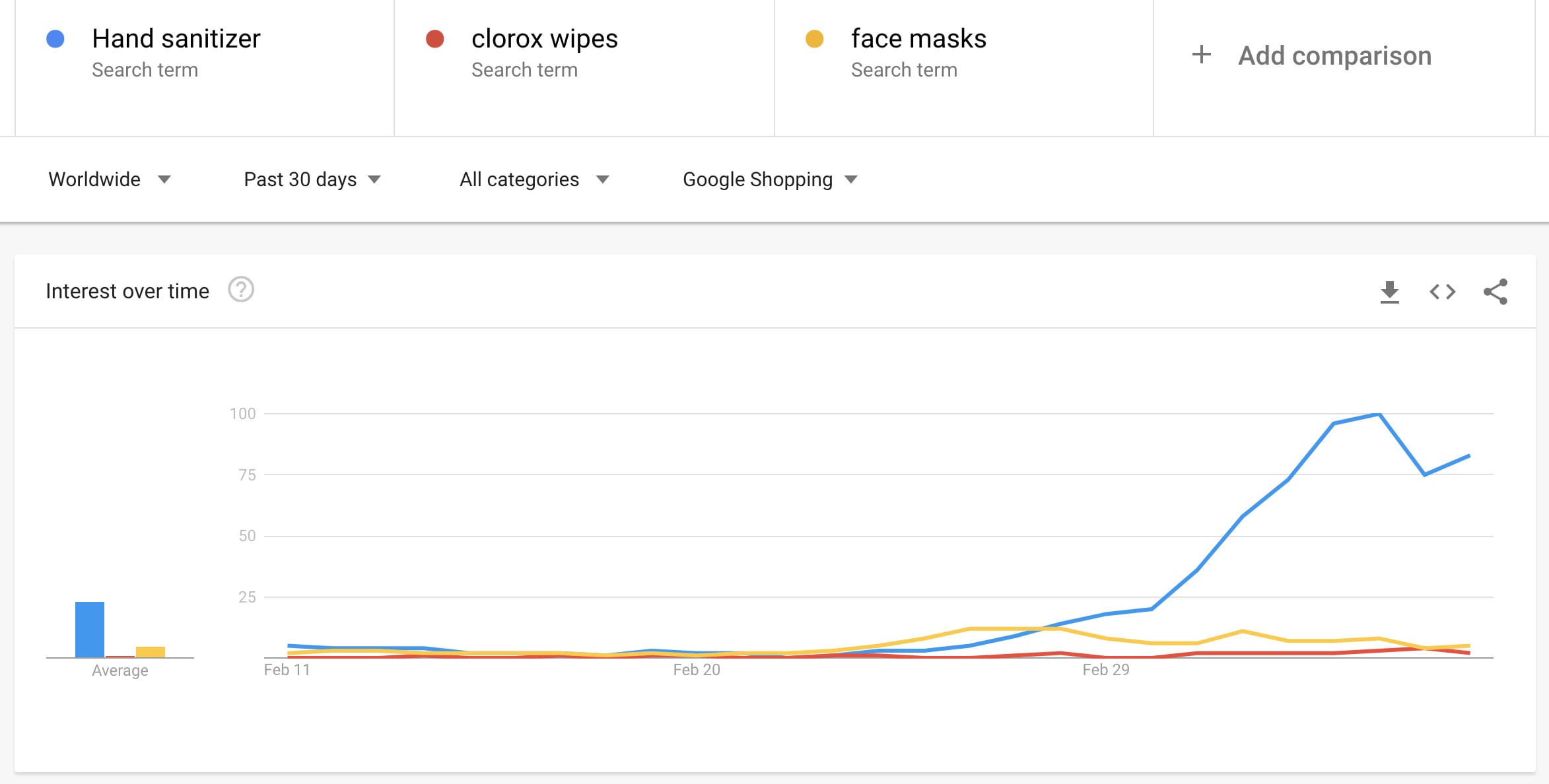 Cleaning product search interest trends