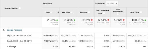 organic traffic after first round of display url test