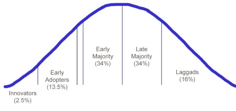 early adopters chart