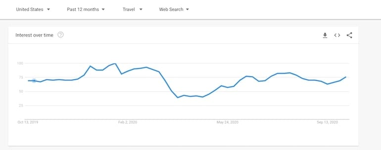 hotel searches 2020 trends