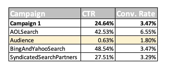 Data from campaign's performance on microsoft advertising audience network