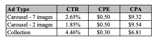 Results from ad testing