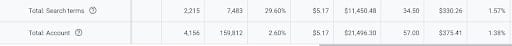 search terms metric totals in google ads