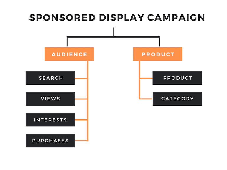 amazon display campaign targeting chart