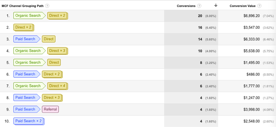 assisted conversions paths