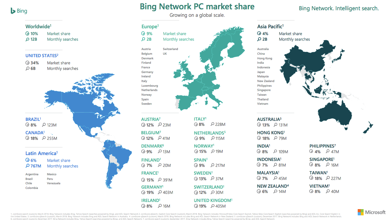 microsoft network marketshare