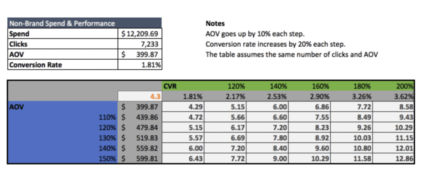 Data Table Example in Microsoft Excel