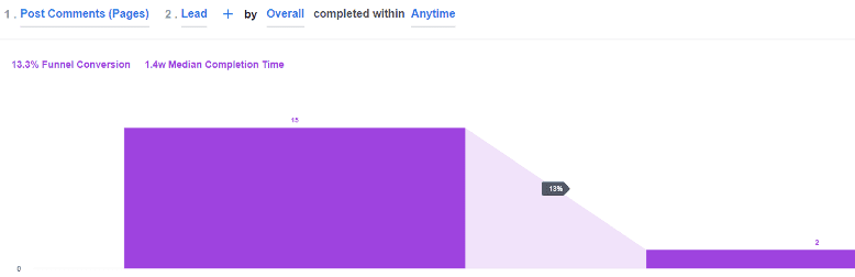 example of facebook two step funnel data