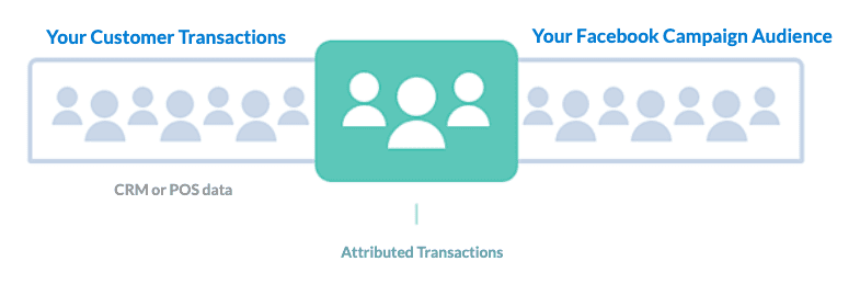 A schematic of Facebook Offline Events attributed transactions.