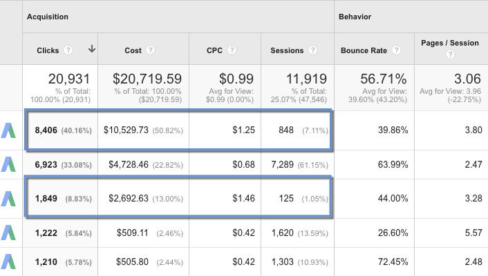 google analytics adwords clicks sessions