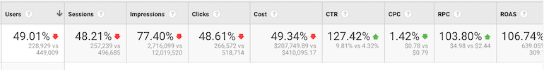 ROAS Google Analytics Cost Efficiency Metrics - E-Commerce Stats