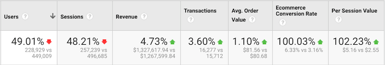 Google Analytics Revenue Efficiency Metrics - Account Restructure 