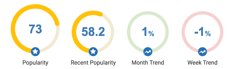 picture of hashtagify.me summary scorecard