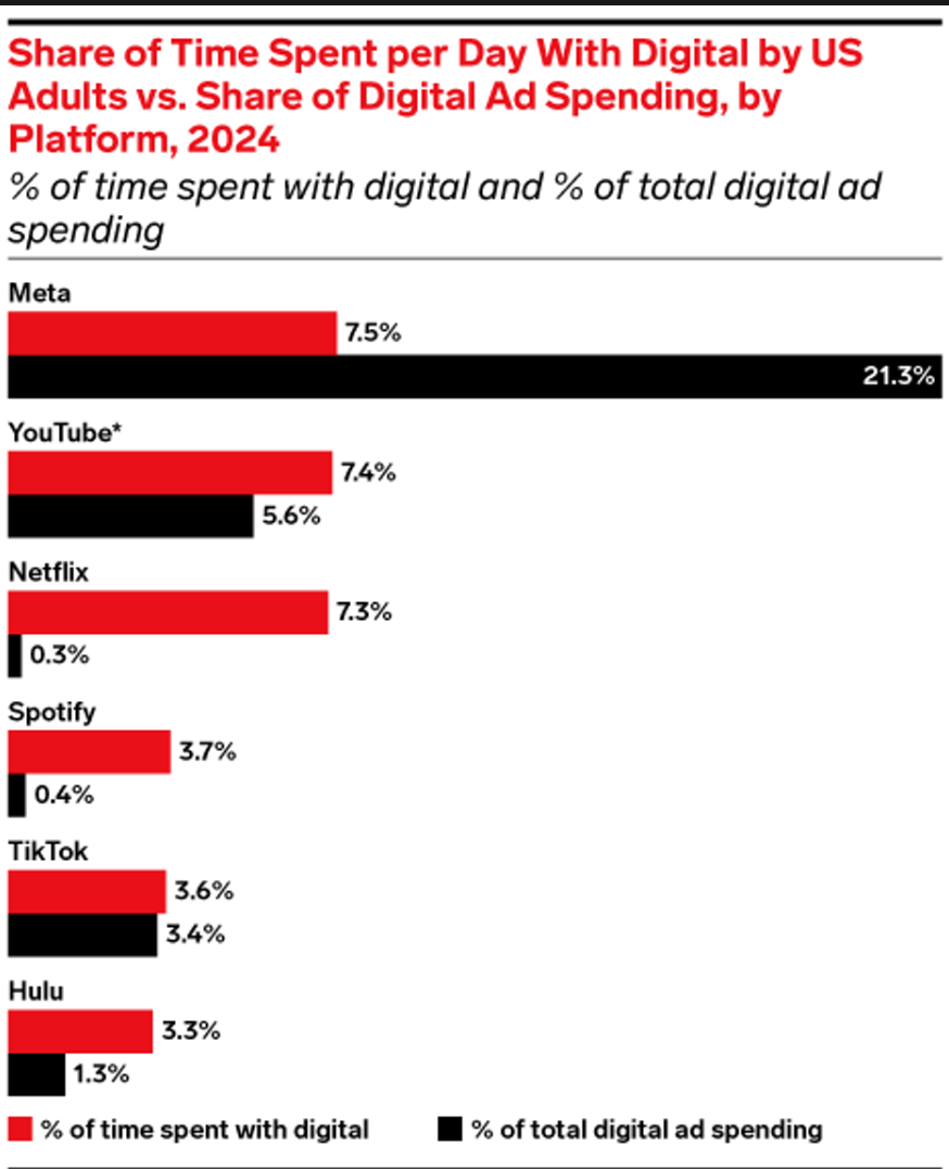 YouTube's 3-pronged approach