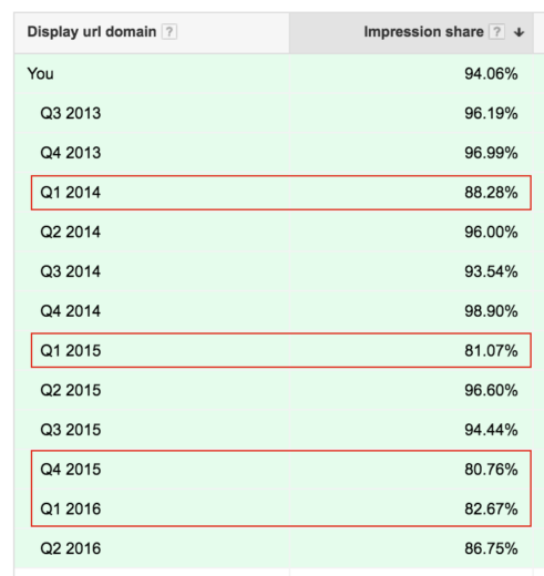 Image of impression share data