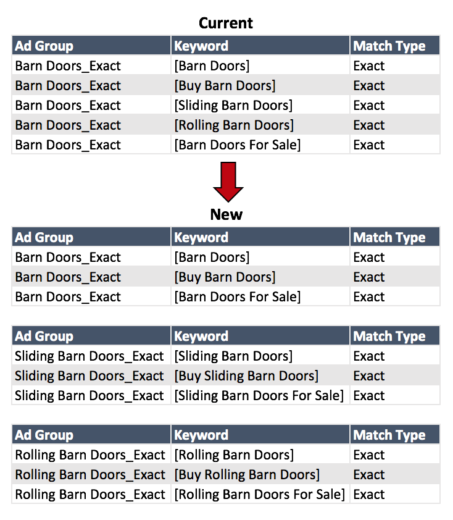 New ad group structure