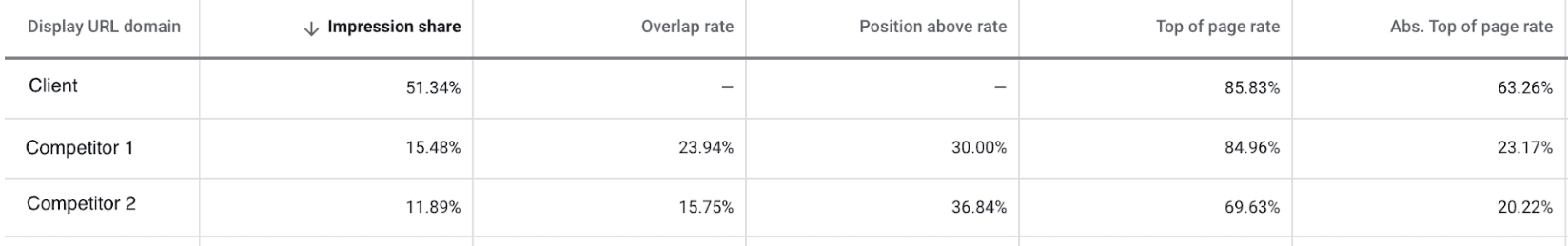 competitor test impression share increase