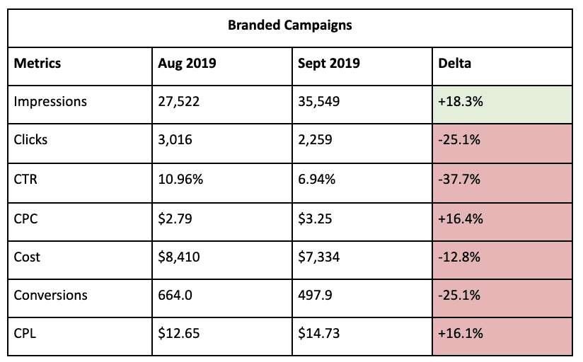 branded campaign results for test display url