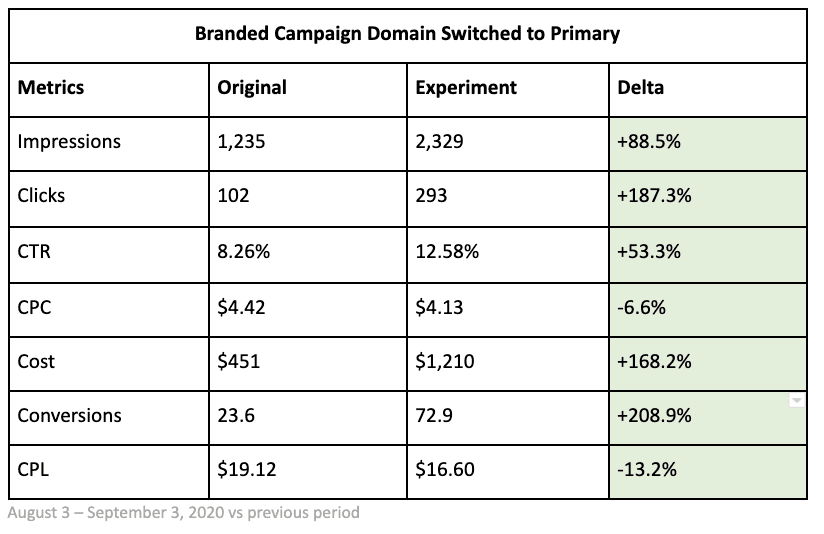 branded campaign domain switched to primary