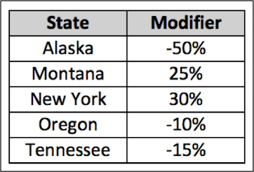 State bid modifiers