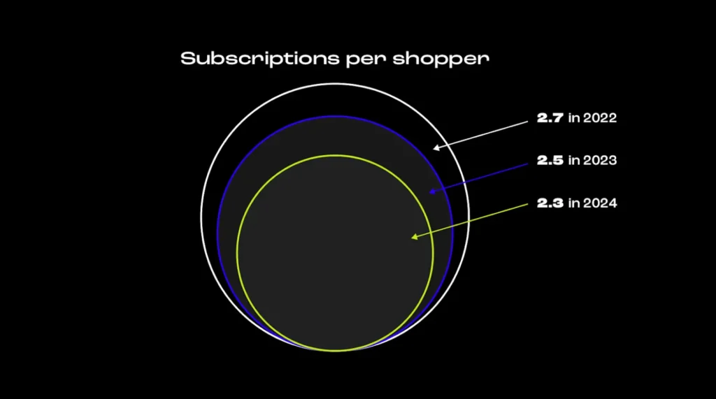 Chart showing the increase in subscriptions per shopper from 2022 to 2024