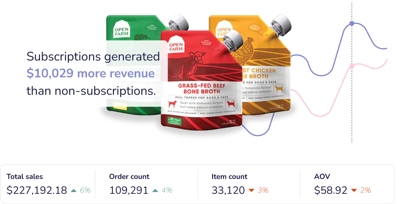 Open Farm products behind graphs showing sales over time